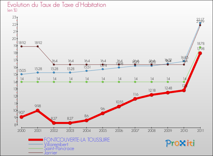 Evolution du taux de la taxe d'habitation pour FONTCOUVERTE-LA TOUSSUIRE et les communes proches Comparaison des taux de la taxe d'habitation pour FONTCOUVERTE-LA TOUSSUIRE et les communes voisines